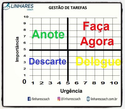 Gestão de tarefas - Coaching - Linhares Coach