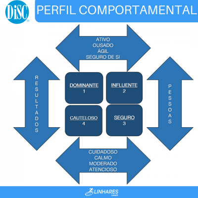 Perfil comportamental Disc - Coaching - Linhares Coach